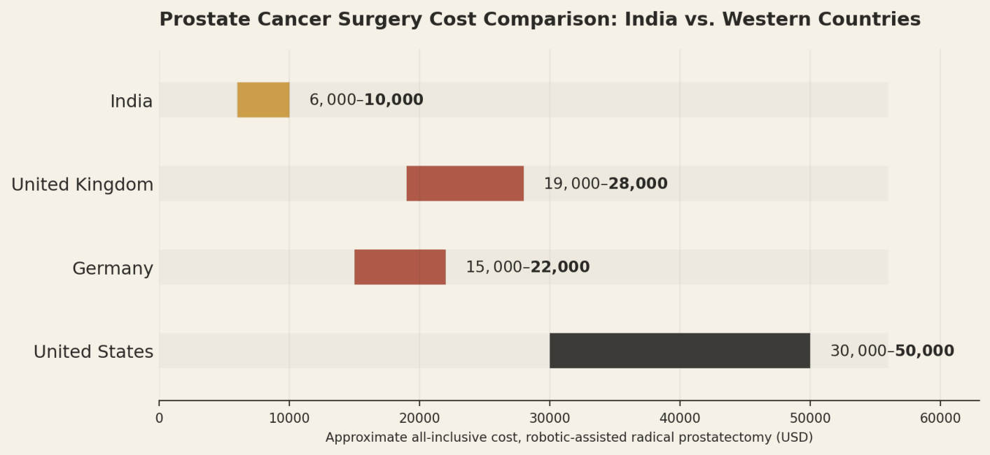 Illustrative all-inclusive ranges for robotic-assisted radical prostatectomy. Radiation and hormone therapy are quoted separately. India US$6,000 to US$10,000; United Kingdom US$19,000 to US$28,000; Germany US$15,000 to US$22,000; United States US$30,000 to US$50,000.