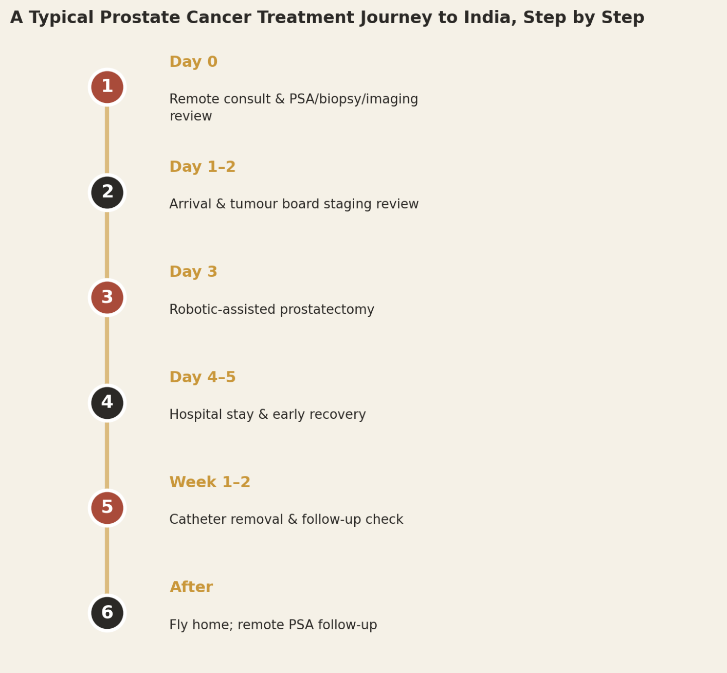 A typical robotic prostatectomy patient can expect roughly two weeks in-country, with remote PSA monitoring continuing afterward.