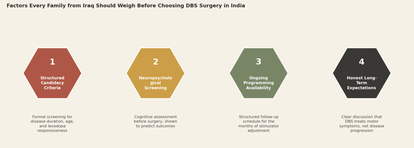 Factors every family from Iraq should weigh before choosing DBS surgery in India. 1. Structured candidacy criteria: formal screening for disease duration, age, and levodopa responsiveness. 2. Neuropsychological screening: cognitive assessment before surgery, shown to predict outcomes. 3. Ongoing programming availability: structured follow-up schedule for the months of stimulator adjustment. 4. Honest long-term expectations: clear discussion that DBS treats motor symptoms, not disease progression.