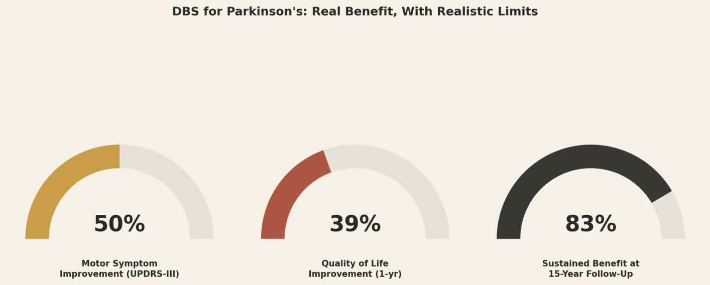 DBS for Parkinson's: real benefit, with realistic limits. Motor symptom improvement (UPDRS-III) 50%, quality of life improvement (1-yr) 39%, sustained benefit at 15-year follow-up 83%.
