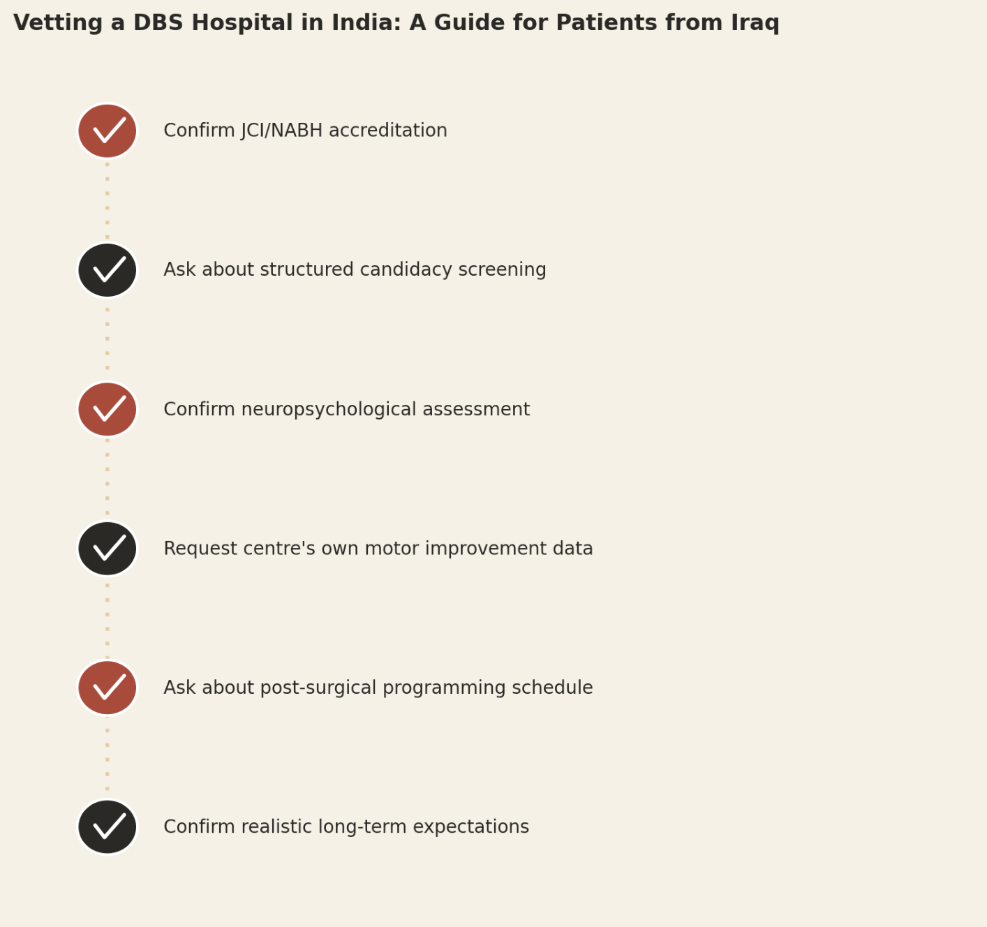 Vetting a DBS hospital in India, a guide for patients from Iraq. Confirm JCI/NABH accreditation. Ask about structured candidacy screening. Confirm neuropsychological assessment. Request centre's own motor improvement data. Ask about post-surgical programming schedule. Confirm realistic long-term expectations.