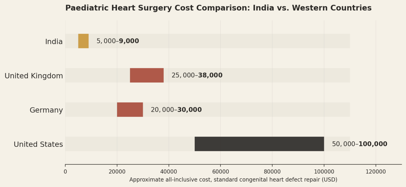 Illustrative all-inclusive ranges for a standard congenital heart defect repair. Multi-stage repairs cost meaningfully more. India US$5,000 to US$9,000; United Kingdom US$25,000 to US$38,000; Germany US$20,000 to US$30,000; United States US$50,000 to US$100,000.