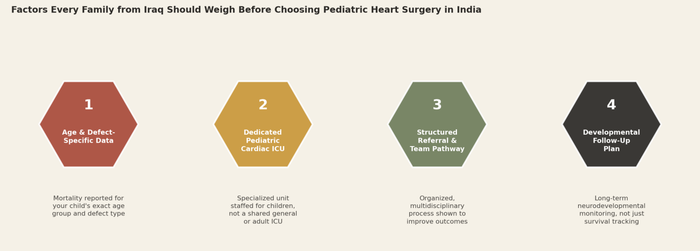 Factors every family from Iraq should weigh before choosing pediatric heart surgery in India. 1. Age and defect-specific data: mortality reported for your child's exact age group and defect type. 2. Dedicated pediatric cardiac ICU: specialized unit staffed for children, not a shared general or adult ICU. 3. Structured referral and team pathway: organized, multidisciplinary process shown to improve outcomes. 4. Developmental follow-up plan: long-term neurodevelopmental monitoring, not just survival tracking.
