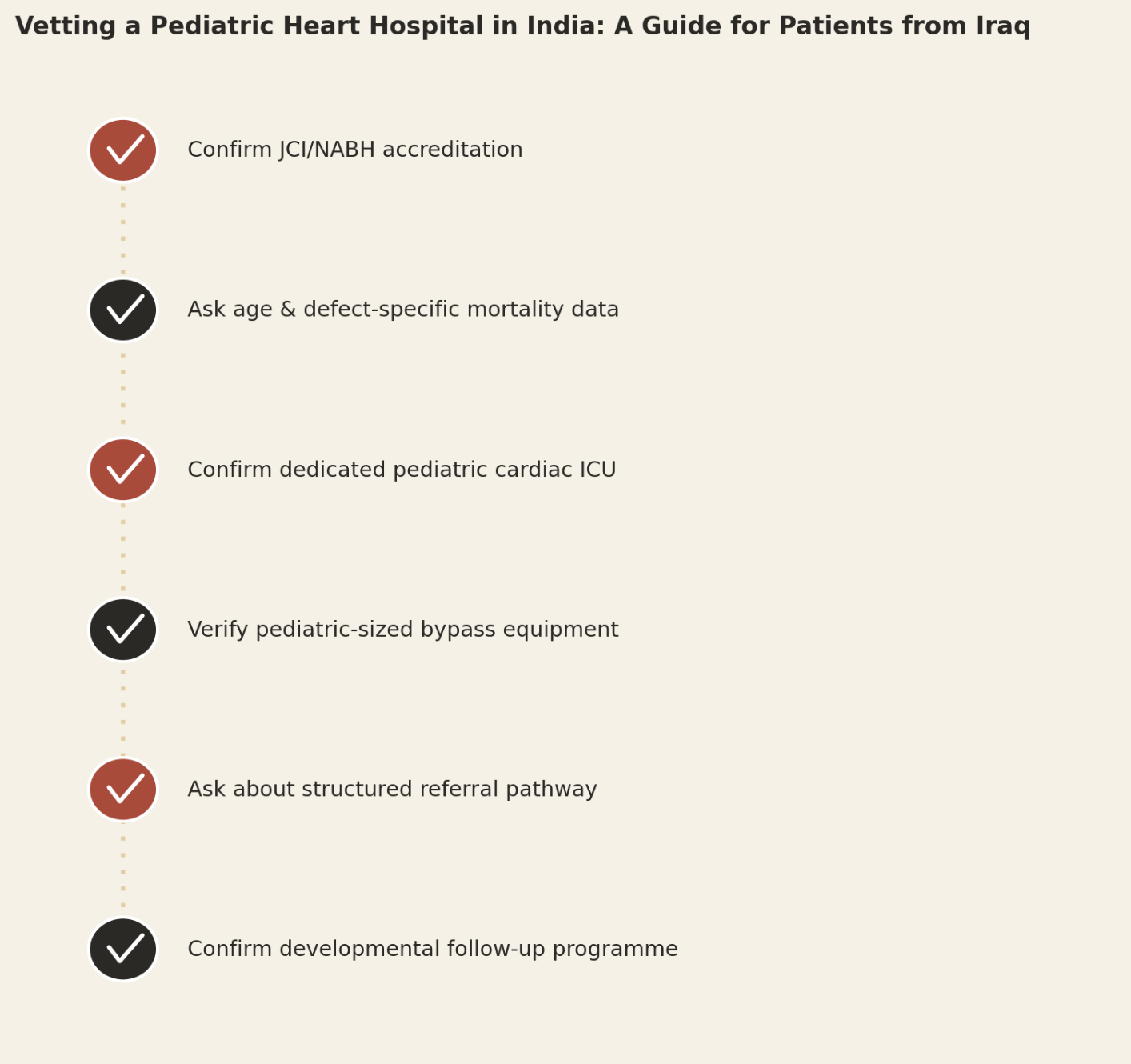 Vetting a pediatric heart hospital in India, a guide for patients from Iraq. Confirm JCI/NABH accreditation. Ask age and defect-specific mortality data. Confirm dedicated pediatric cardiac ICU. Verify pediatric-sized bypass equipment. Ask about structured referral pathway. Confirm developmental follow-up programme.