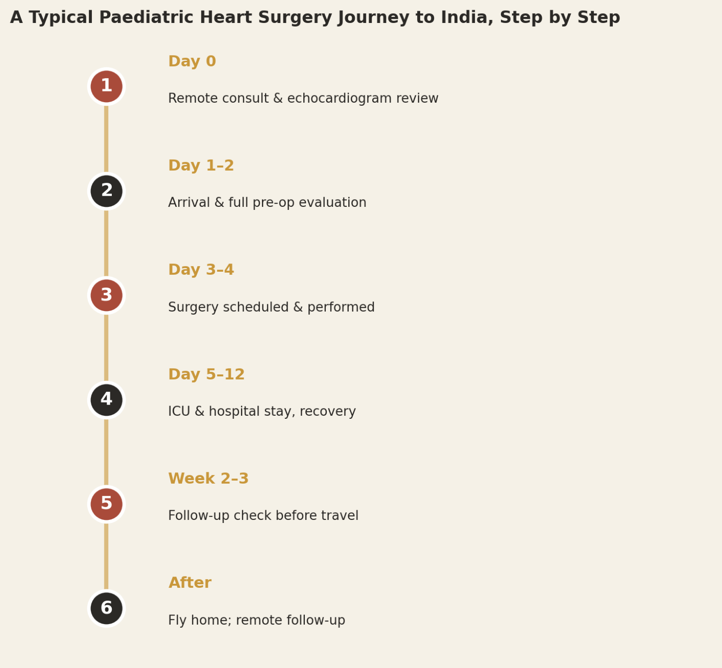 A typical paediatric heart surgery journey to India: remote consultation and echocardiogram review, arrival and pre-operative evaluation, surgery around Days 3-4, ICU and hospital recovery through approximately Days 5-12, follow-up assessment during Weeks 2-3, and returning home with remote follow-up continuing afterward, roughly three weeks in total.