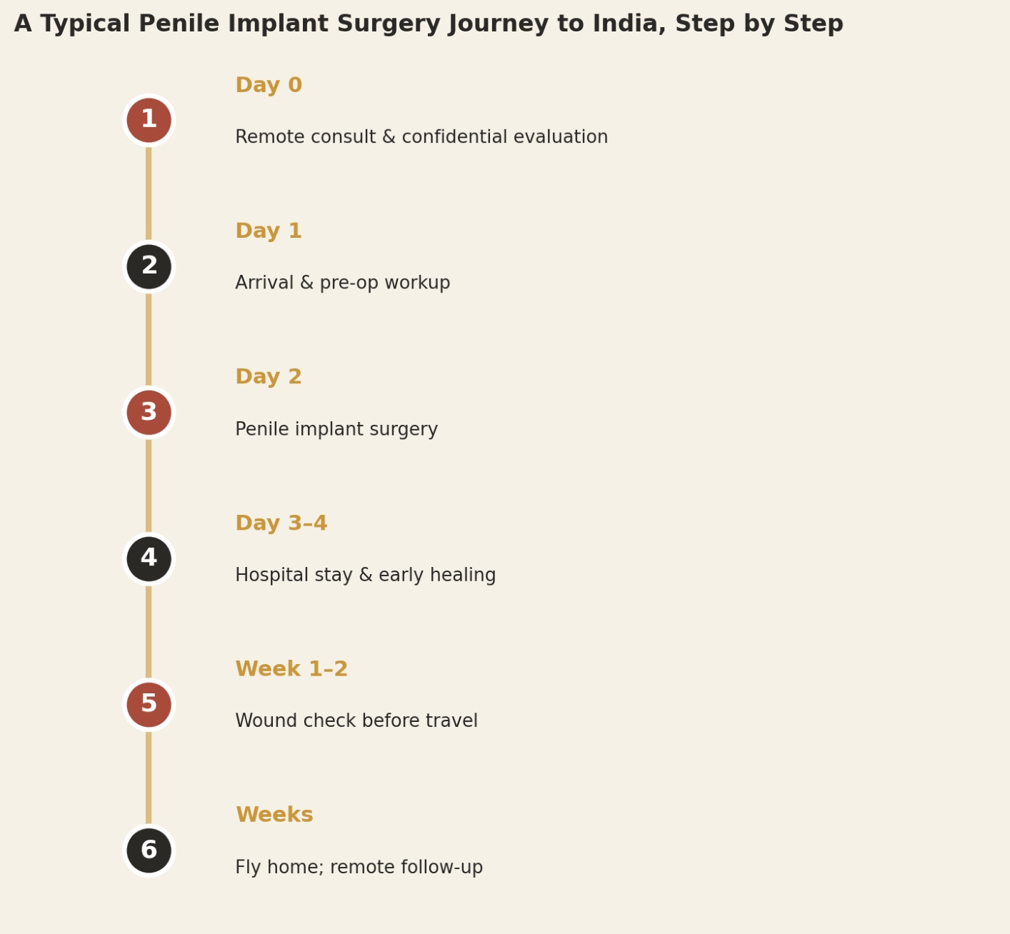 A typical patient can expect roughly one to two weeks in-country, with remote follow-up continuing as healing progresses.