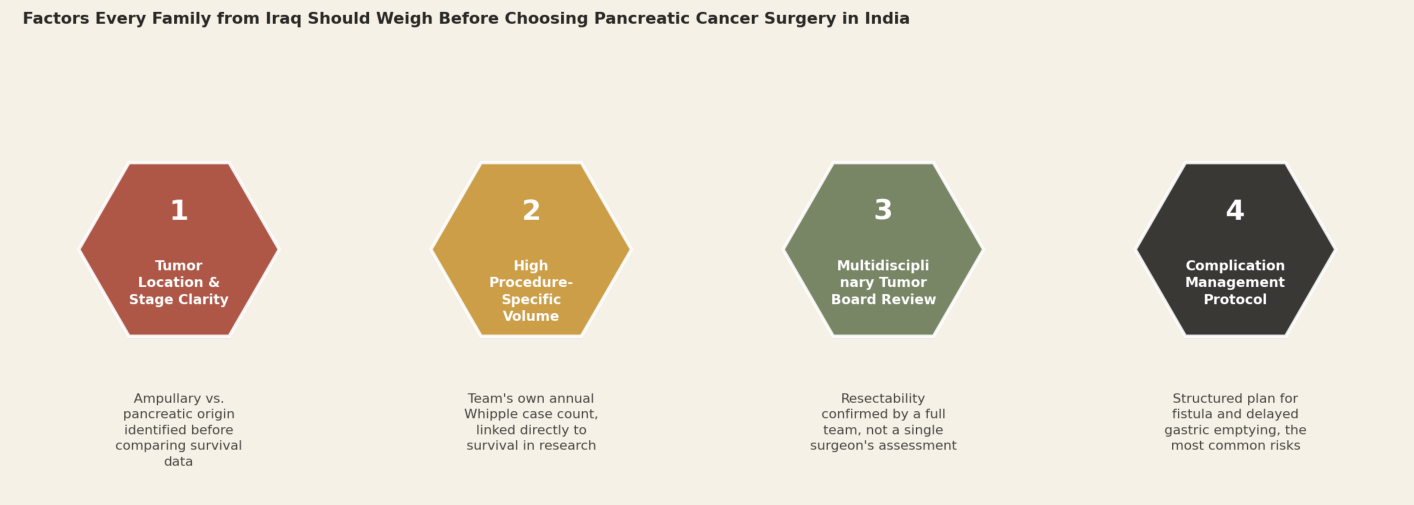 Factors every family from Iraq should weigh before choosing pancreatic cancer surgery in India. 1. Tumor location and stage clarity: ampullary vs. pancreatic origin identified before comparing survival data. 2. High procedure-specific volume: team's own annual Whipple case count, linked directly to survival in research. 3. Multidisciplinary tumor board review: resectability confirmed by a full team, not a single surgeon's assessment. 4. Complication management protocol: structured plan for fistula and delayed gastric emptying, the most common risks.