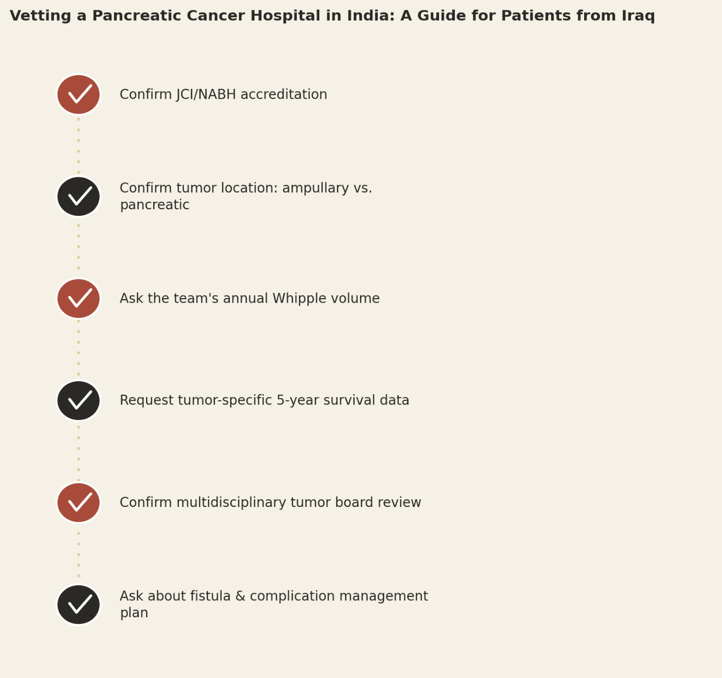 Vetting a pancreatic cancer hospital in India, a guide for patients from Iraq. Confirm JCI/NABH accreditation. Confirm tumor location: ampullary vs. pancreatic. Ask the team's annual Whipple volume. Request tumor-specific 5-year survival data. Confirm multidisciplinary tumor board review. Ask about fistula and complication management plan.