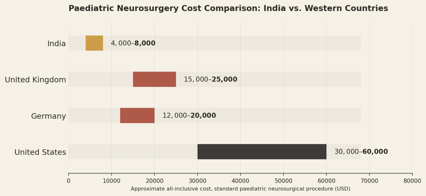 Illustrative all-inclusive ranges for a standard paediatric neurosurgical procedure. Individual quotes vary by condition and complexity. India US$4,000 to US$8,000; United Kingdom US$15,000 to US$25,000; Germany US$12,000 to US$20,000; United States US$30,000 to US$60,000.