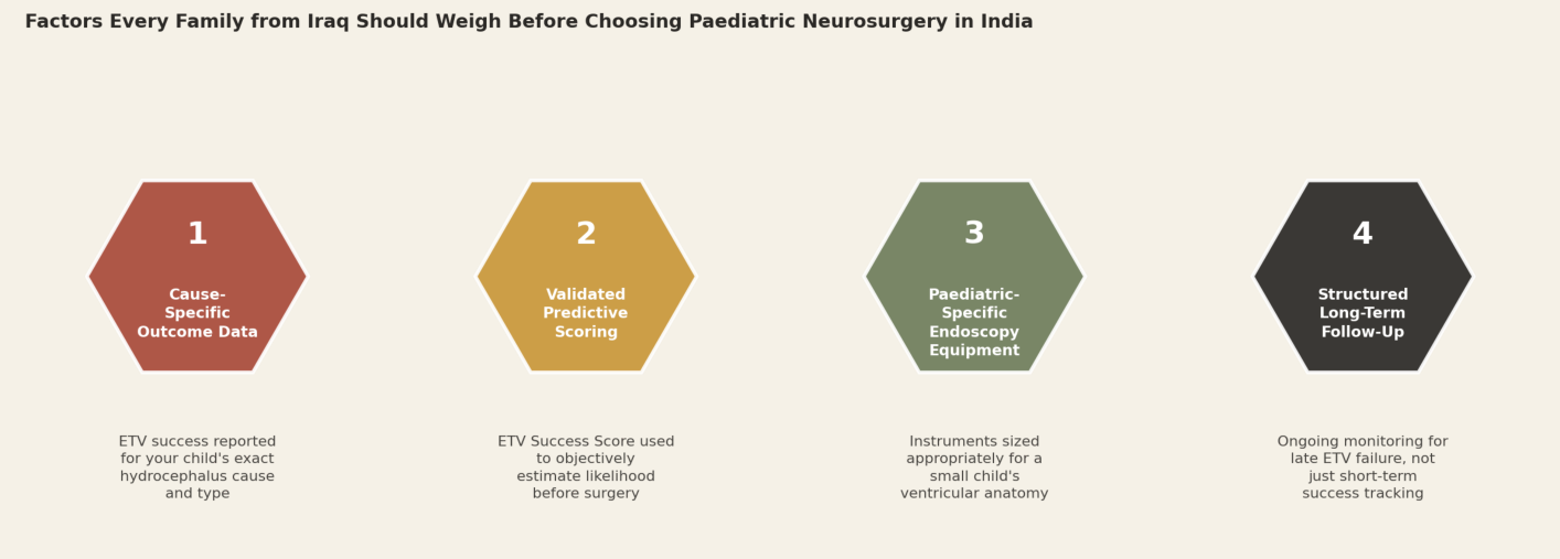 Factors every family from Iraq should weigh before choosing paediatric neurosurgery in India. 1. Cause-specific outcome data: ETV success reported for your child's exact hydrocephalus cause and type. 2. Validated predictive scoring: ETV Success Score used to objectively estimate likelihood before surgery. 3. Paediatric-specific endoscopy equipment: instruments sized appropriately for a small child's ventricular anatomy. 4. Structured long-term follow-up: ongoing monitoring for late ETV failure, not just short-term success tracking.