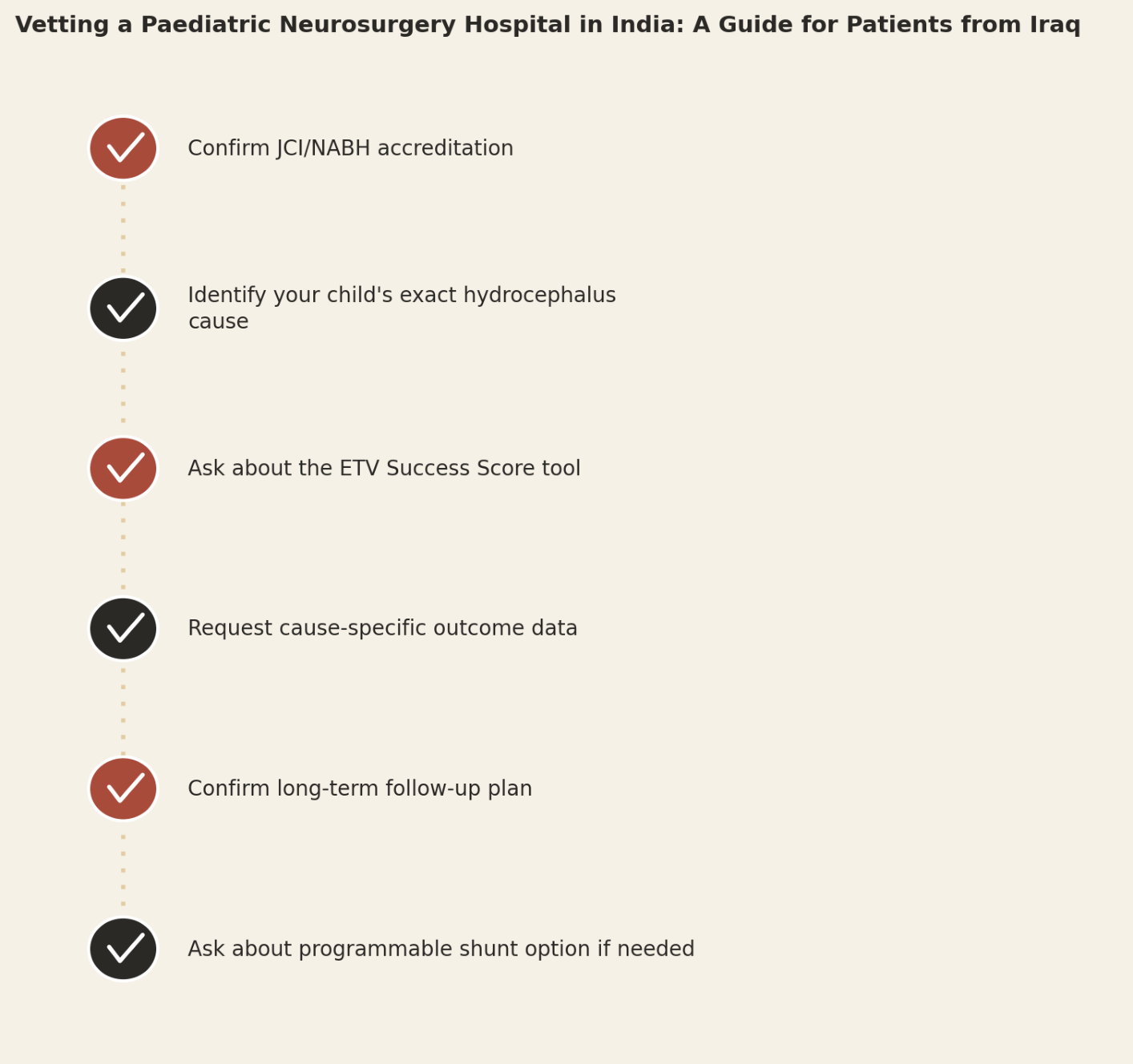 Vetting a paediatric neurosurgery hospital in India, a guide for patients from Iraq. Confirm JCI/NABH accreditation. Identify your child's exact hydrocephalus cause. Ask about the ETV Success Score tool. Request cause-specific outcome data. Confirm long-term follow-up plan. Ask about programmable shunt option if needed.