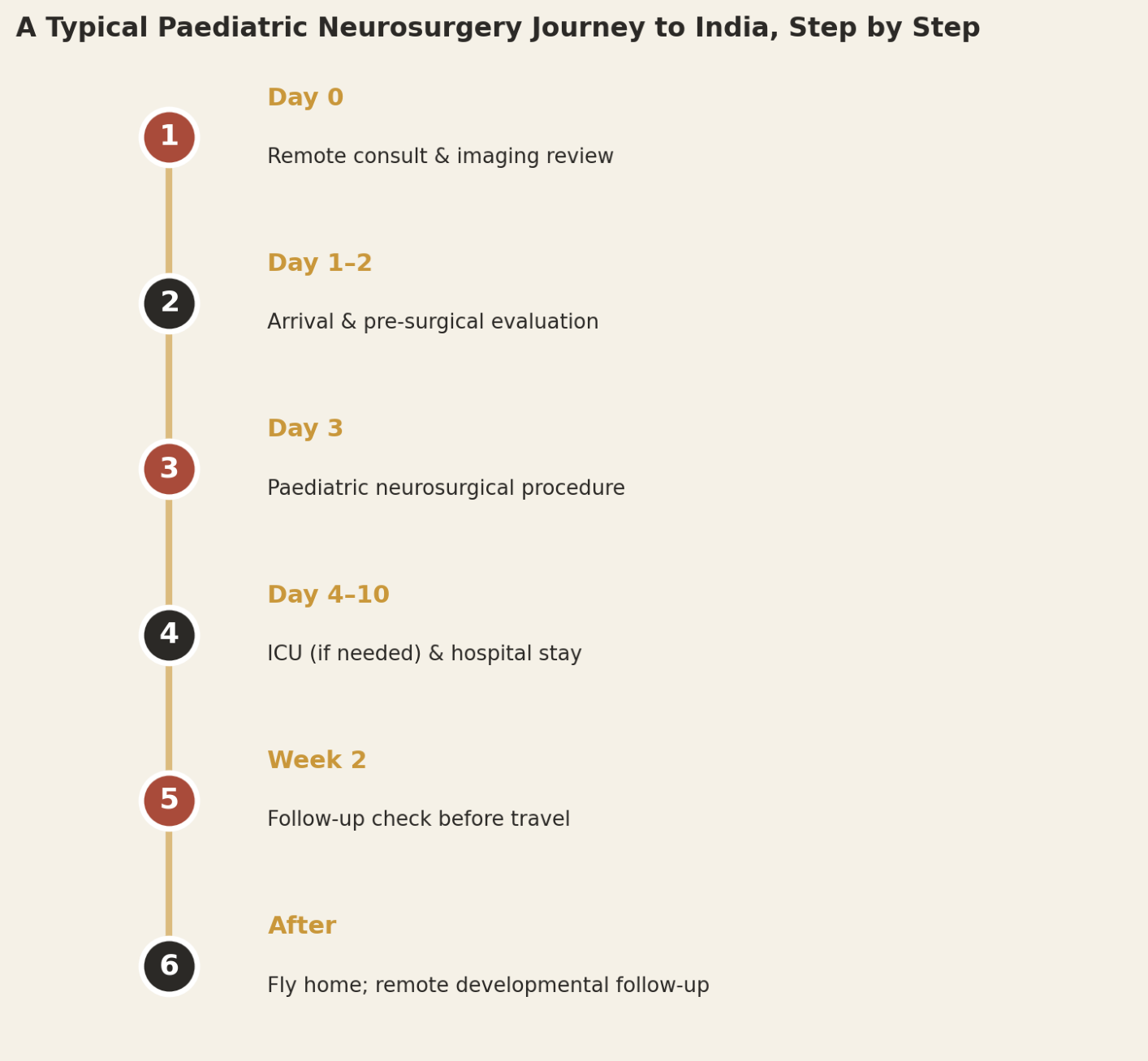 A typical paediatric neurosurgery journey to India: remote consultation and imaging review, arrival and pre-surgical evaluation, surgery around Day 3, ICU care and hospital recovery through approximately Days 4-10, follow-up assessment during the second week, and returning home with remote developmental follow-up, roughly three weeks in total.