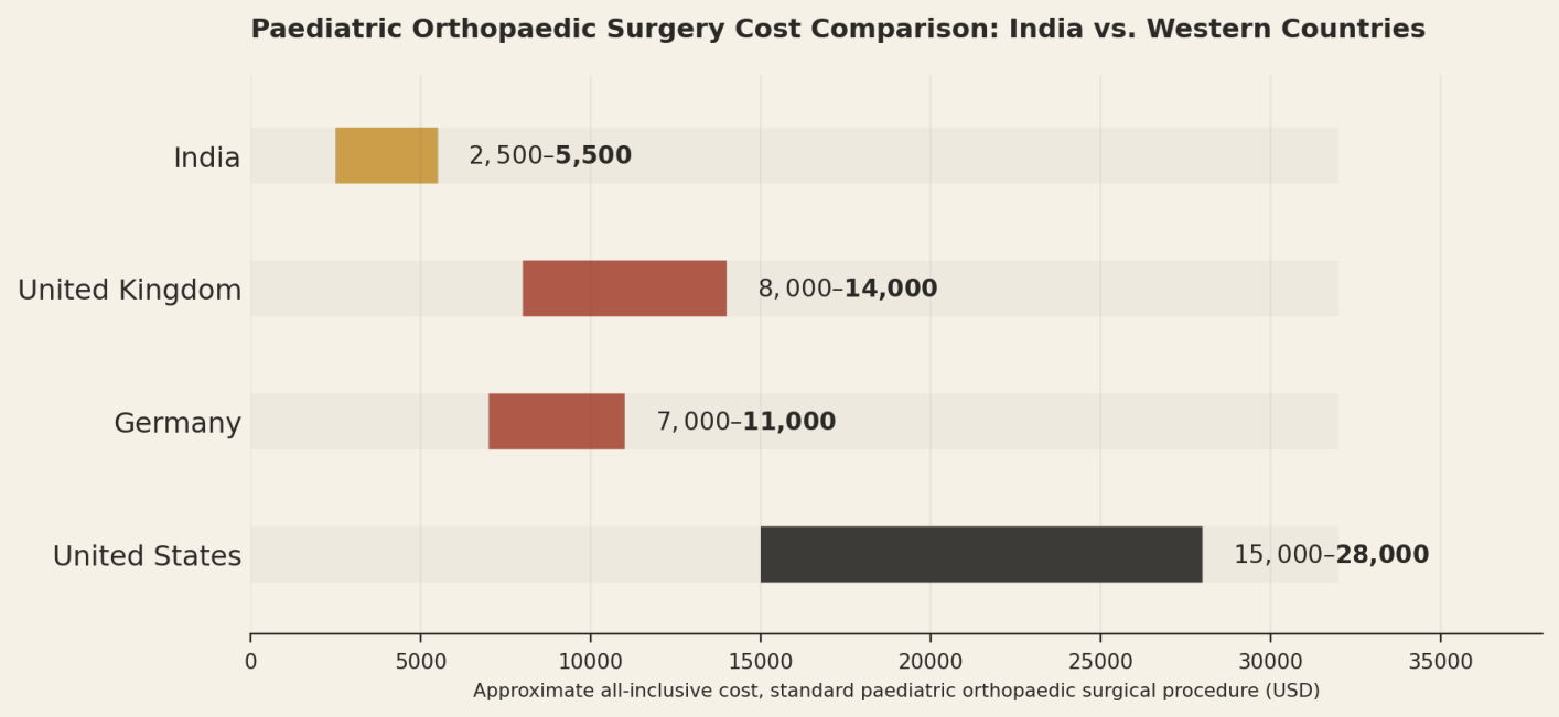 Illustrative all-inclusive ranges for a standard surgical procedure. Non-surgical casting or bracing typically costs meaningfully less. India US$2,500 to US$5,500; United Kingdom US$8,000 to US$14,000; Germany US$7,000 to US$11,000; United States US$15,000 to US$28,000.