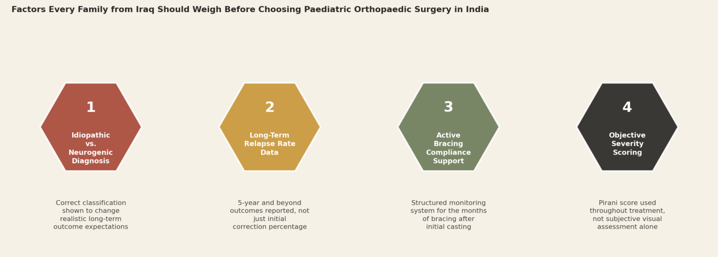 Factors every family from Iraq should weigh before choosing paediatric orthopaedic surgery in India. 1. Idiopathic vs. neurogenic diagnosis: correct classification shown to change realistic long-term outcome expectations. 2. Long-term relapse rate data: 5-year and beyond outcomes reported, not just initial correction percentage. 3. Active bracing compliance support: structured monitoring system for the months of bracing after initial casting. 4. Objective severity scoring: Pirani score used throughout treatment, not subjective visual assessment alone.
