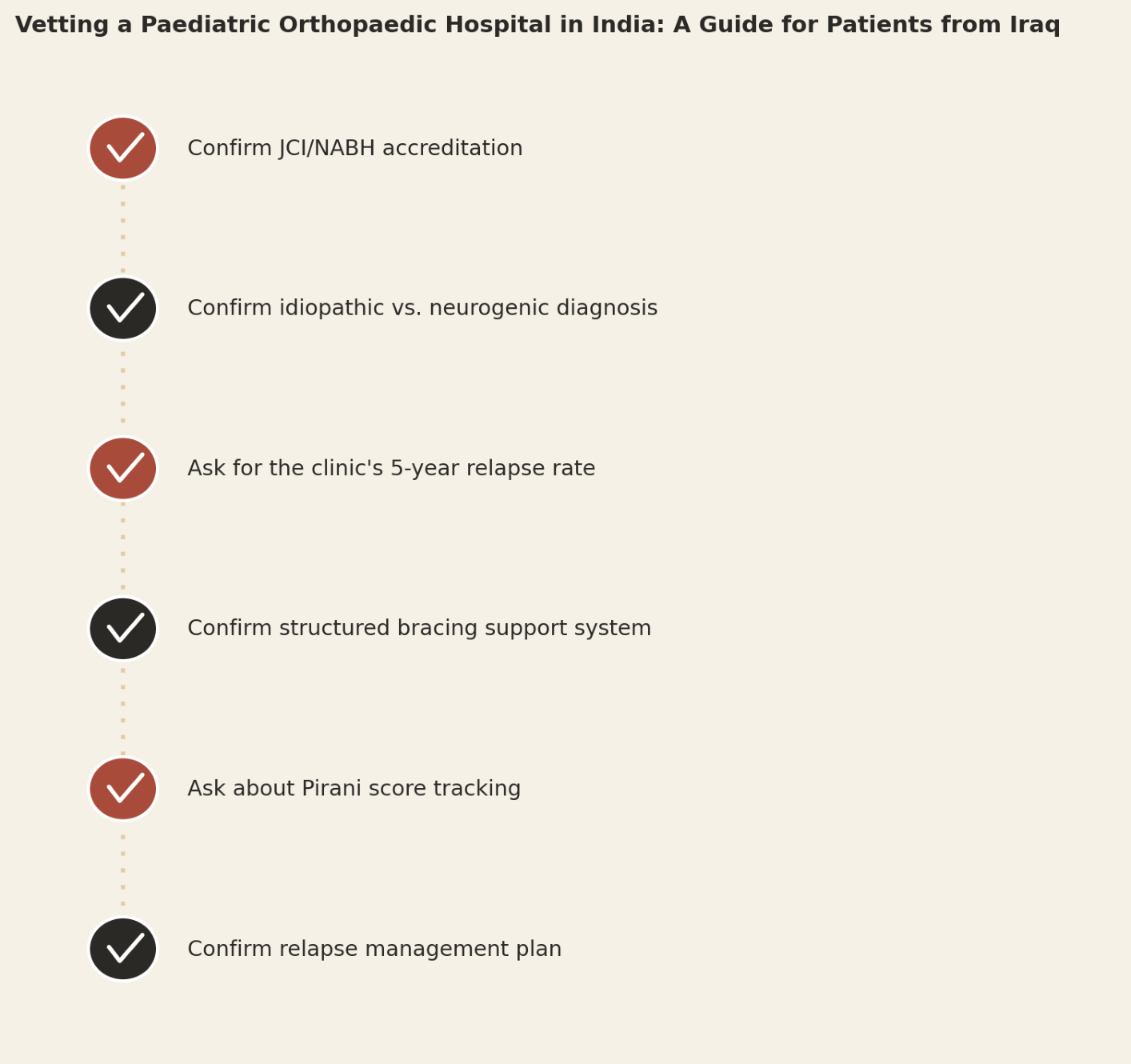 Vetting a paediatric orthopaedic hospital in India, a guide for patients from Iraq. Confirm JCI/NABH accreditation. Confirm idiopathic versus neurogenic diagnosis. Ask for the clinic's 5-year relapse rate. Confirm structured bracing support system. Ask about Pirani score tracking. Confirm relapse management plan.
