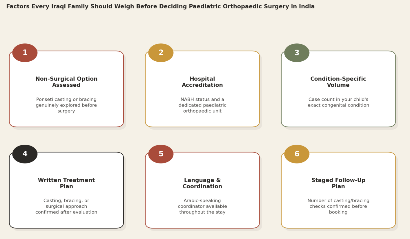 Factors every Iraqi family should weigh before deciding paediatric orthopaedic surgery in India: Non-Surgical Option Assessed; Hospital Accreditation; Condition-Specific Volume; Written Treatment Plan; Language and Coordination; Staged Follow-Up Plan.