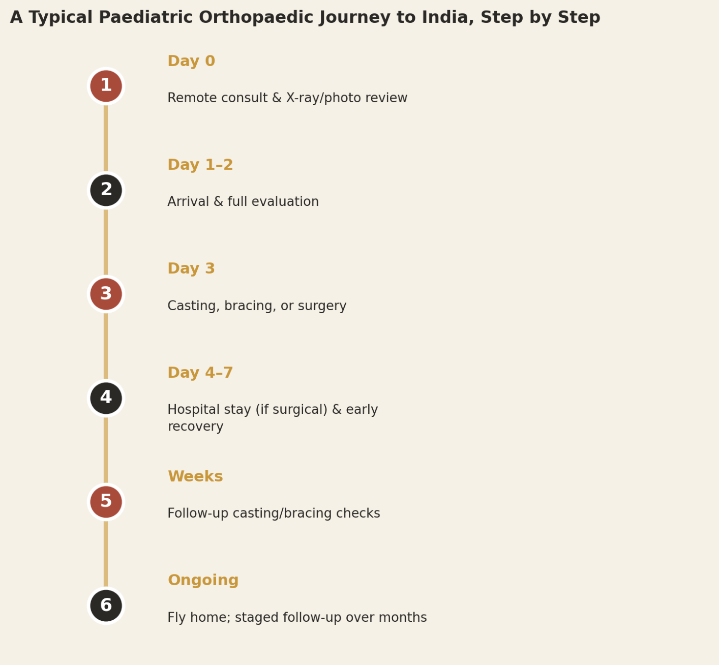 A typical paediatric orthopaedic treatment journey to India: remote consultation and X-ray or photograph review, full evaluation after arrival, casting, bracing or surgery beginning around Day 3, short hospital stay for surgical cases, and staged follow-up casting, bracing or physiotherapy continuing over subsequent weeks or months, some coordinated remotely once the family is back in Iraq.