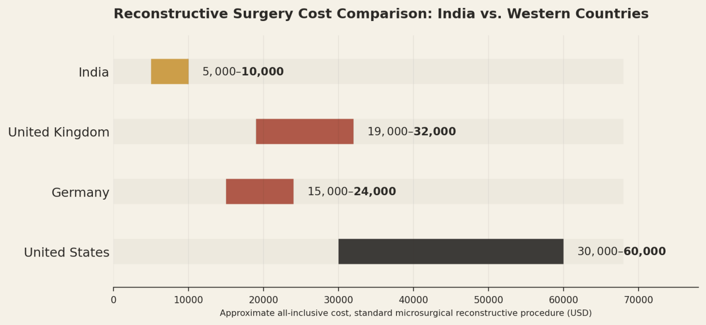 Illustrative all-inclusive ranges for a standard microsurgical reconstructive procedure. Extensive injuries cost meaningfully more. India US$5,000 to US$10,000; United Kingdom US$19,000 to US$32,000; Germany US$15,000 to US$24,000; United States US$30,000 to US$60,000.