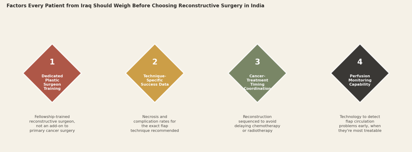 Factors every patient from Iraq should weigh before choosing reconstructive surgery in India. 1. Dedicated plastic surgeon training: fellowship-trained reconstructive surgeon, not an add-on to primary cancer surgery. 2. Technique-specific success data: necrosis and complication rates for the exact flap technique recommended. 3. Cancer-treatment timing coordination: reconstruction sequenced to avoid delaying chemotherapy or radiotherapy. 4. Perfusion monitoring capability: technology to detect flap circulation problems early, when they're most treatable.
