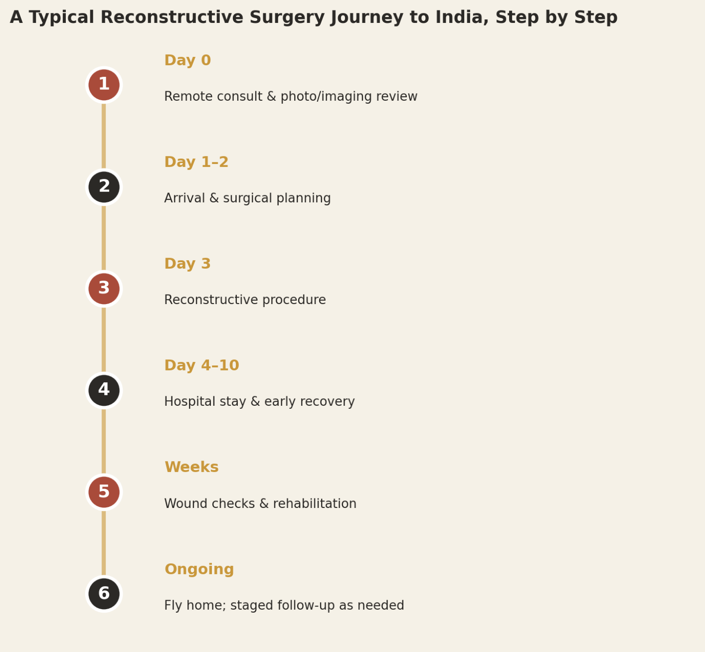 The initial procedure typically takes about two weeks in-country; staged follow-up continues over subsequent months as needed.
