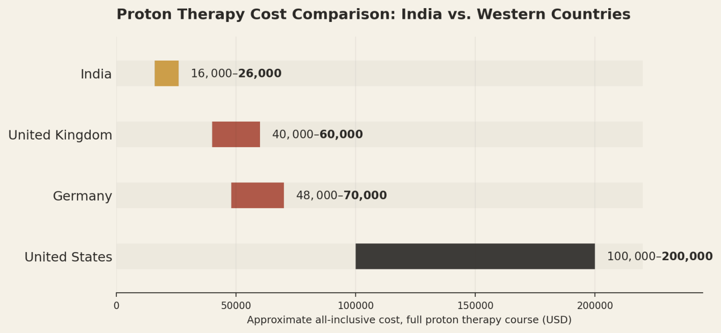 Illustrative all-inclusive ranges for a full proton therapy course. Individual quotes vary by tumour location and session count. India US$16,000 to US$26,000; United Kingdom US$40,000 to US$60,000; Germany US$48,000 to US$70,000; United States US$100,000 to US$200,000.