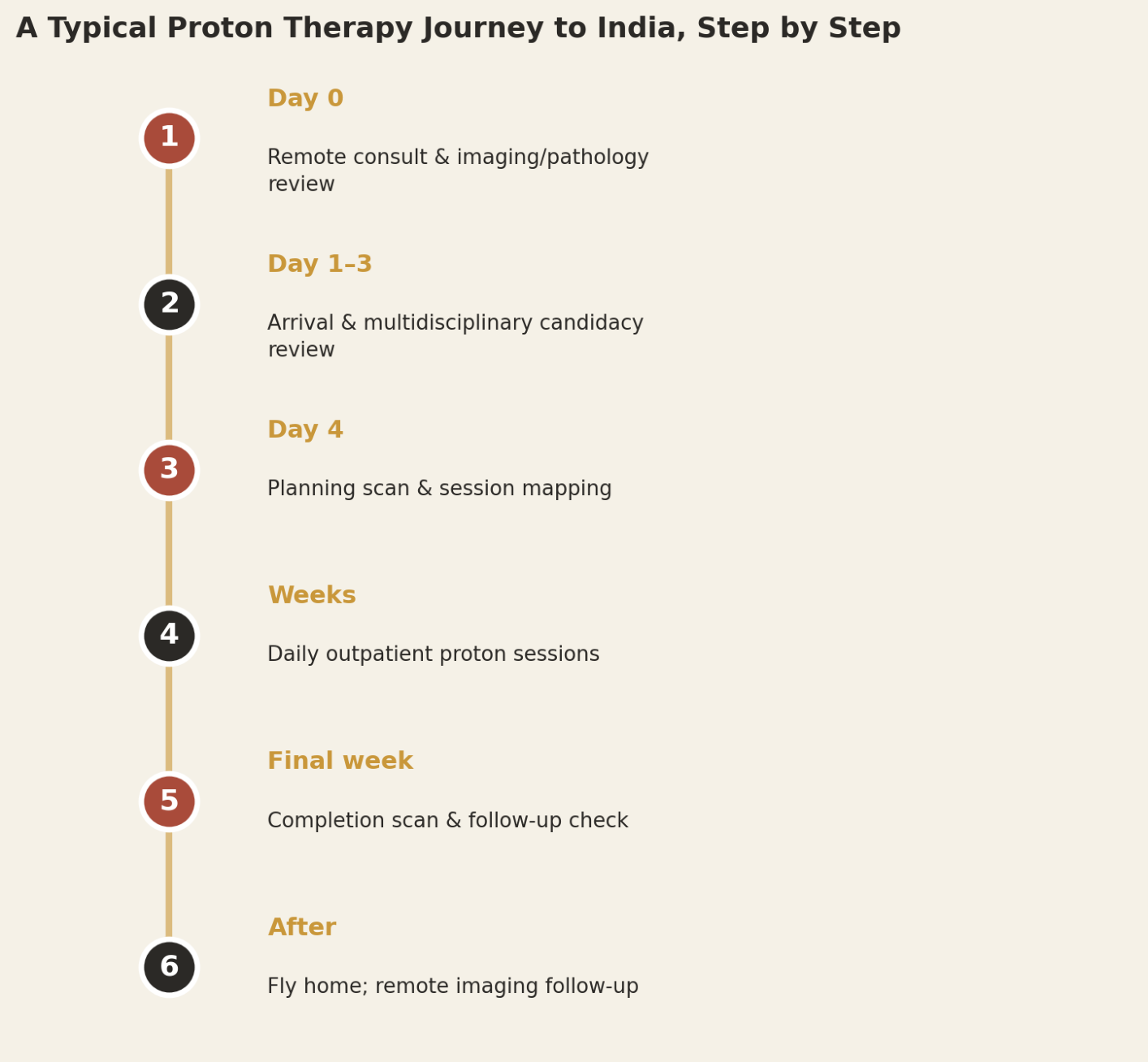 A full proton therapy course typically involves several weeks of daily outpatient sessions before returning home.