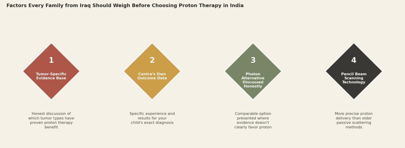 Factors every family from Iraq should weigh before choosing proton therapy in India. 1. Tumor-specific evidence base: honest discussion of which tumor types have proven proton therapy benefit. 2. Centre's own outcome data: specific experience and results for your child's exact diagnosis. 3. Photon alternative discussed honestly: comparable option presented where evidence doesn't clearly favor proton. 4. Pencil beam scanning technology: more precise proton delivery than older passive scattering methods.