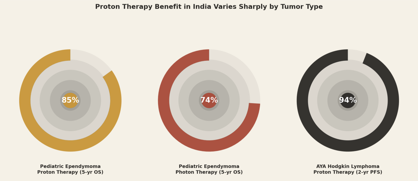 Proton therapy benefit in India varies sharply by tumor type. Pediatric ependymoma proton therapy (5-yr OS) 85%, pediatric ependymoma photon therapy (5-yr OS) 74%, AYA Hodgkin lymphoma proton therapy (2-yr PFS) 94%.