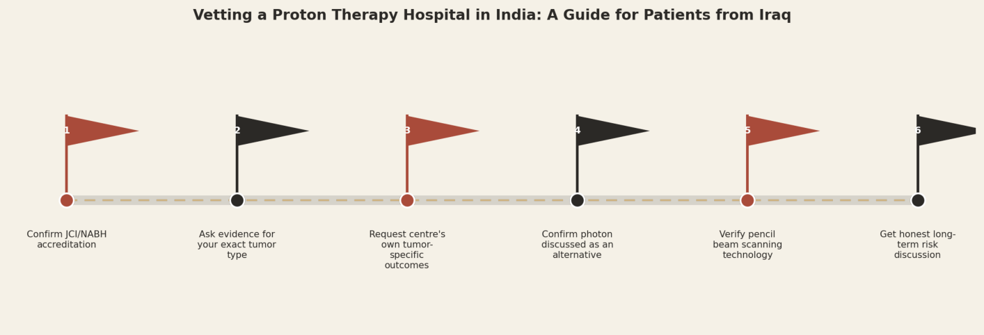 Vetting a proton therapy hospital in India, a guide for patients from Iraq. Step 1: Confirm JCI/NABH accreditation. Step 2: Ask evidence for your exact tumor type. Step 3: Request centre's own tumor-specific outcomes. Step 4: Confirm photon discussed as an alternative. Step 5: Verify pencil beam scanning technology. Step 6: Get honest long-term risk discussion.