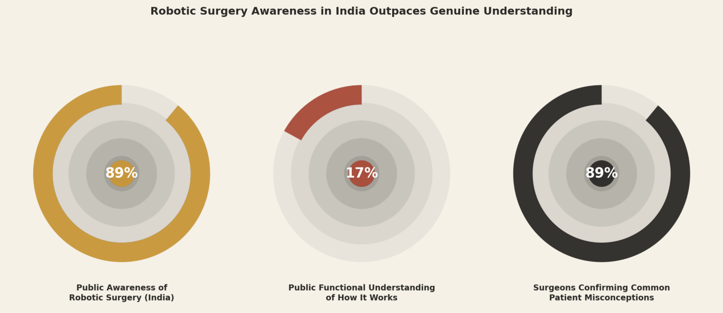 Robotic surgery awareness in India outpaces genuine understanding. Public awareness of robotic surgery (India) 89%, public functional understanding of how it works 17%, surgeons confirming common patient misconceptions 89%.