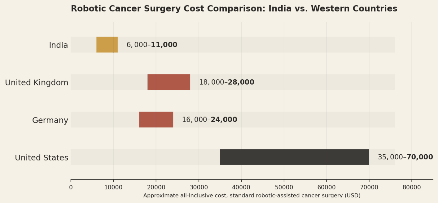 Illustrative all-inclusive ranges for a standard robotic-assisted cancer surgery. Individual quotes vary by cancer type and complexity. India US$6,000 to US$11,000; United Kingdom US$18,000 to US$28,000; Germany US$16,000 to US$24,000; United States US$35,000 to US$70,000.