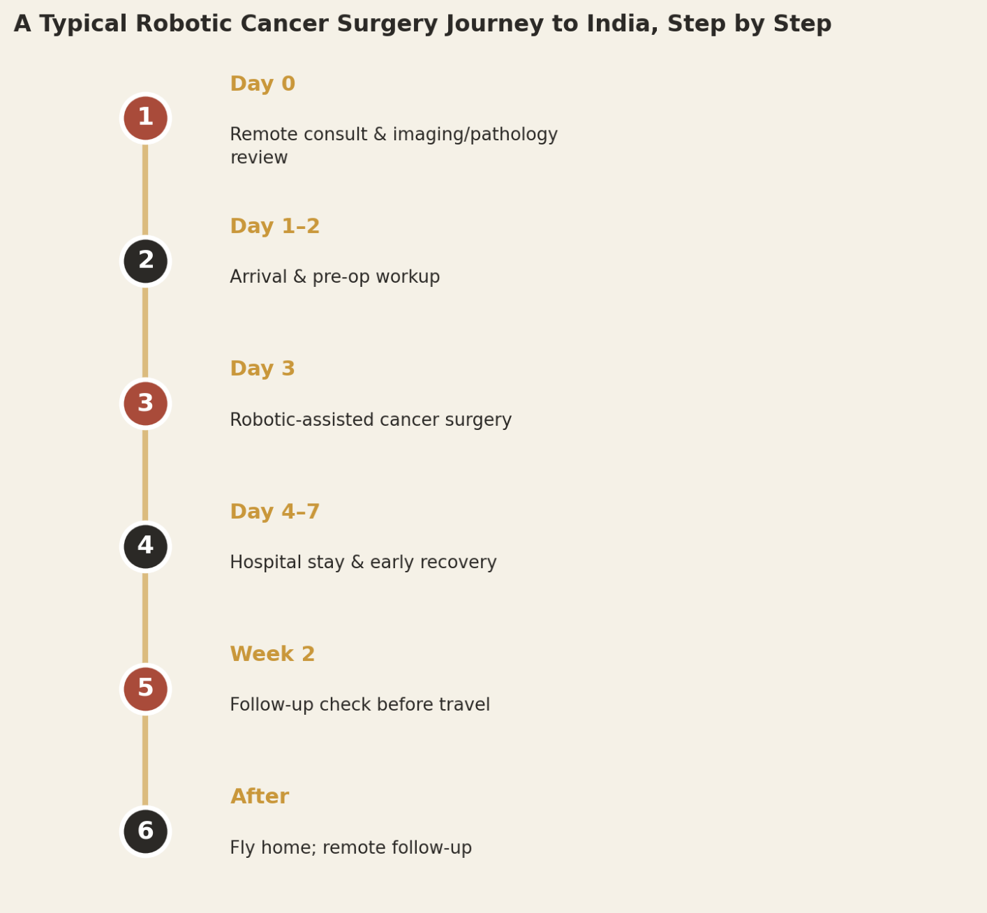 A typical robotic cancer surgery patient can expect roughly two weeks in-country, with remote follow-up continuing afterward.