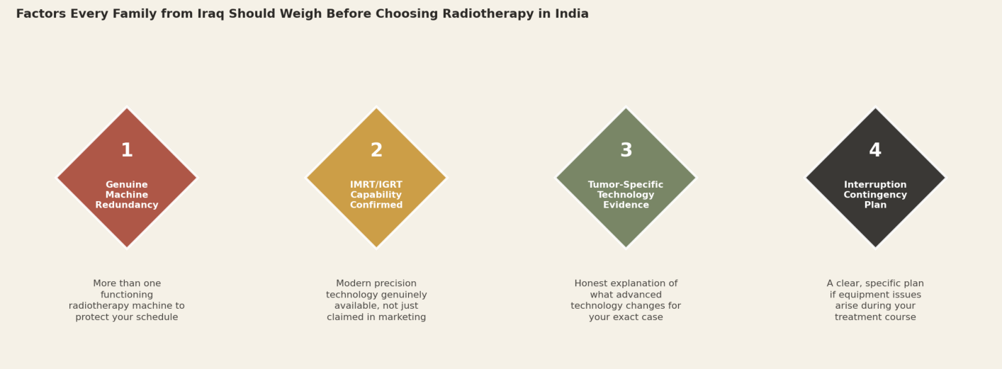 Factors every family from Iraq should weigh before choosing radiotherapy in India. 1. Genuine machine redundancy: more than one functioning radiotherapy machine to protect your schedule. 2. IMRT/IGRT capability confirmed: modern precision technology genuinely available, not just claimed in marketing. 3. Tumor-specific technology evidence: honest explanation of what advanced technology changes for your exact case. 4. Interruption contingency plan: a clear, specific plan if equipment issues arise during your treatment course.