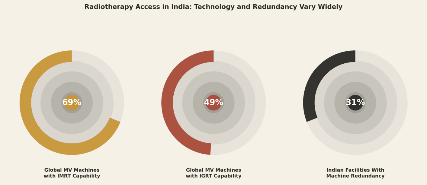 Radiotherapy access in India: technology and redundancy vary widely. Global MV machines with IMRT capability 69%, global MV machines with IGRT capability 49%, Indian facilities with machine redundancy 31%.