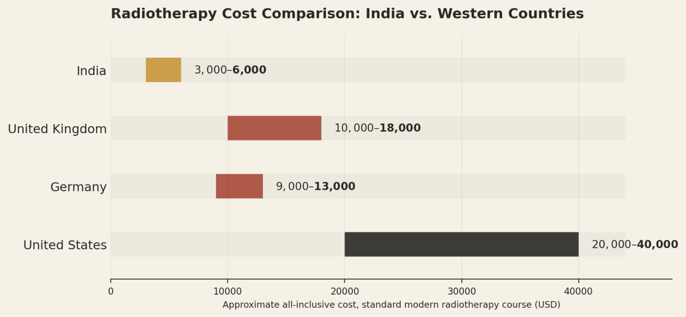 Illustrative all-inclusive ranges for a standard modern radiotherapy course. Individual quotes vary by cancer type and technique. India US$3,000 to US$6,000; United Kingdom US$10,000 to US$18,000; Germany US$9,000 to US$13,000; United States US$20,000 to US$40,000.
