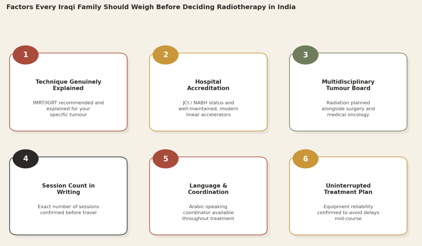 Factors every Iraqi family should weigh before deciding radiotherapy in India: Technique Genuinely Explained; Hospital Accreditation; Multidisciplinary Tumour Board; Session Count in Writing; Language and Coordination; Uninterrupted Treatment Plan.