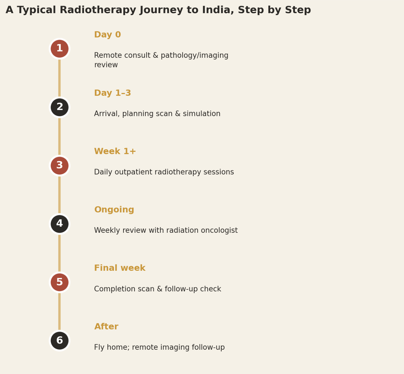 A full radiotherapy course typically runs two to seven weeks of daily outpatient sessions, delivered without interruption.