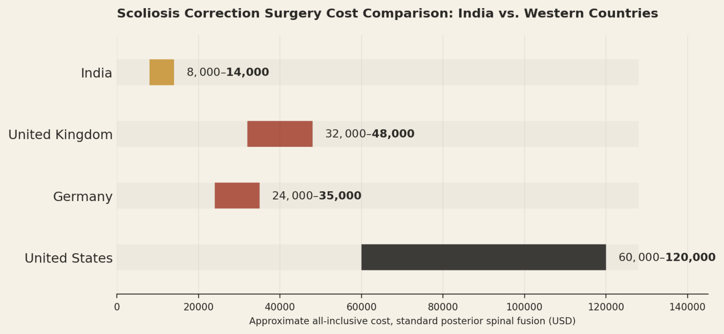 Illustrative all-inclusive ranges for standard posterior spinal fusion. Growth-friendly and complex congenital cases cost more. India US$8,000 to US$14,000; United Kingdom US$32,000 to US$48,000; Germany US$24,000 to US$35,000; United States US$60,000 to US$120,000.