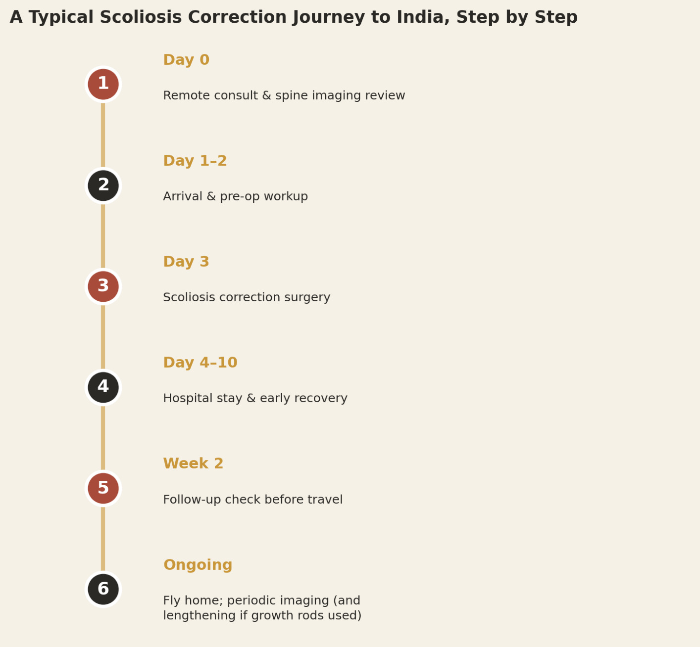 A typical scoliosis correction patient can expect roughly three weeks in-country; growth-friendly cases require planned future visits.