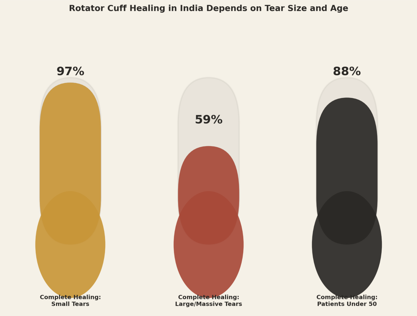Rotator cuff healing in India depends on tear size and age. Complete healing: small tears 97%. Complete healing: large/massive tears 59%. Complete healing: patients under 50, 88%.