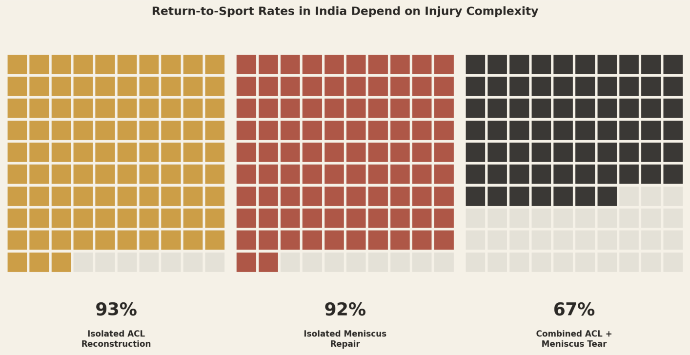 Return-to-sport rates in India depend on injury complexity. Isolated ACL reconstruction 93%. Isolated meniscus repair 92%. Combined ACL and meniscus tear 67%.