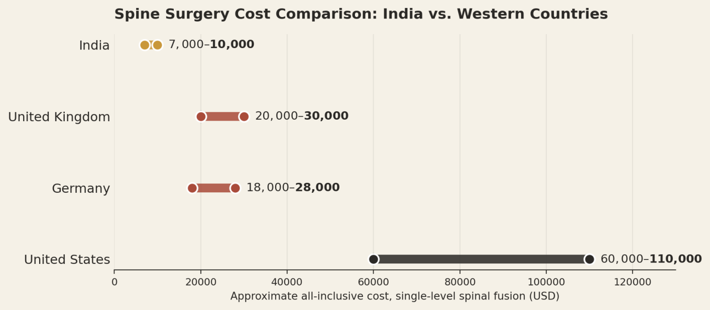 Illustrative all-inclusive ranges for a single-level spinal fusion. Individual quotes vary by hospital, technique, and case complexity. India US$7,000 to US$10,000; United Kingdom US$20,000 to US$30,000; Germany US$18,000 to US$28,000; United States US$60,000 to US$110,000.