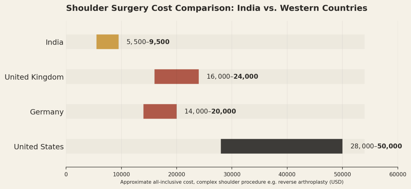 Illustrative all-inclusive ranges for a complex shoulder procedure. Individual quotes vary by the specific technique required. India US$5,500 to US$9,500; United Kingdom US$16,000 to US$24,000; Germany US$14,000 to US$20,000; United States US$28,000 to US$50,000.