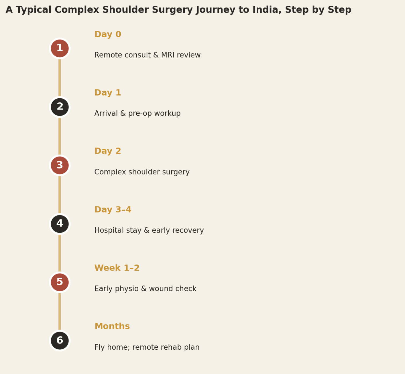 A typical complex shoulder surgery patient can expect roughly two weeks in-country, with rehabilitation continuing for months.
