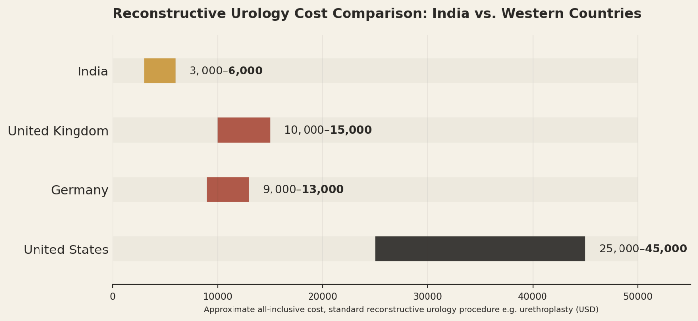 Illustrative all-inclusive ranges for a standard reconstructive procedure. Longer strictures requiring grafting cost more. India US$3,000 to US$6,000; United Kingdom US$10,000 to US$15,000; Germany US$9,000 to US$13,000; United States US$25,000 to US$45,000.