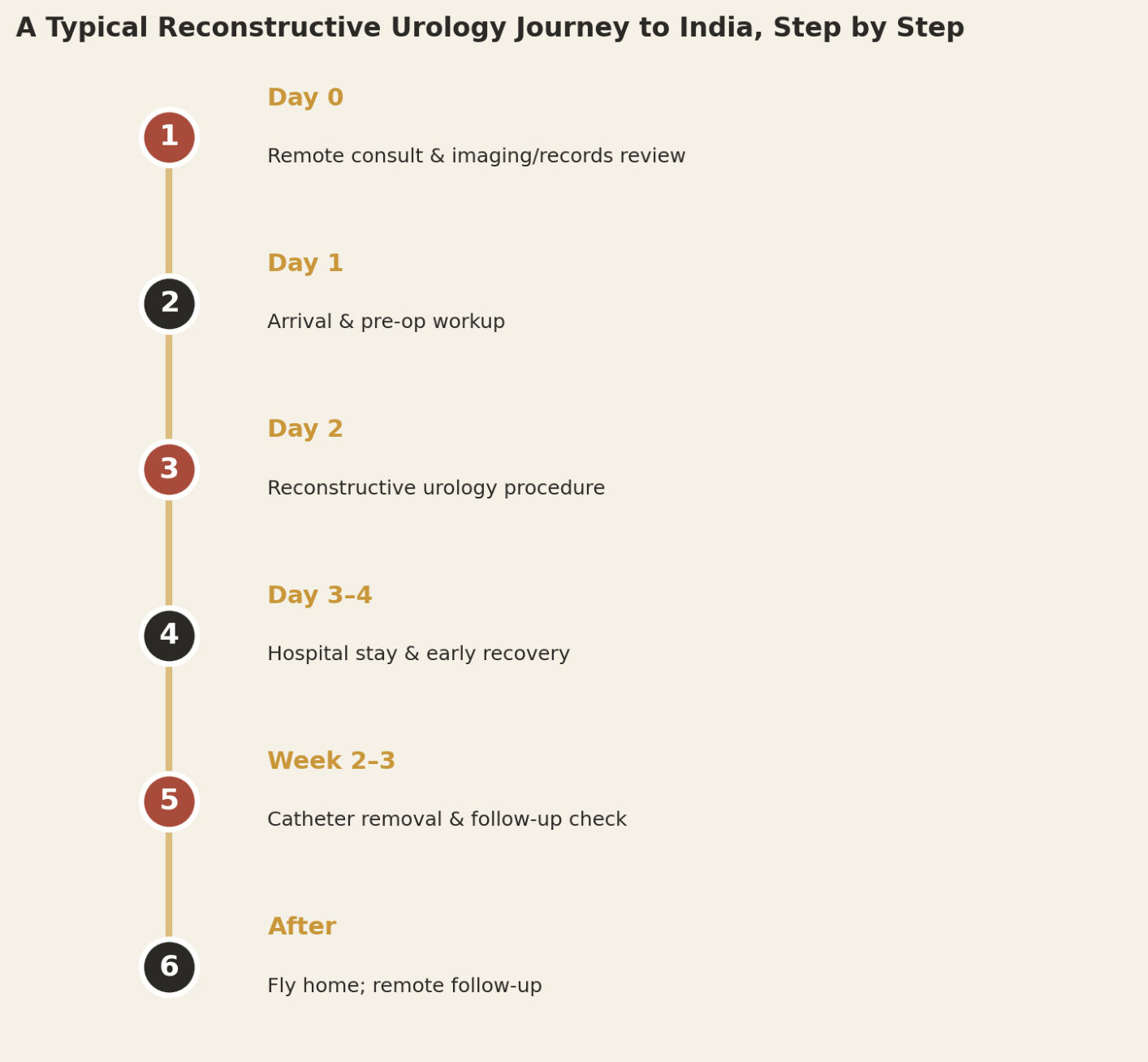 A typical urethroplasty patient can expect roughly three weeks in-country, with the catheter removed before flying home.