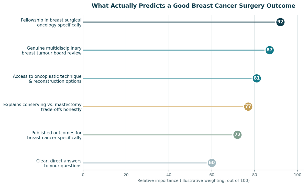 Chart, what predicts a good outcome for Breast Cancer Surgery in India, illustrative relative weighting.