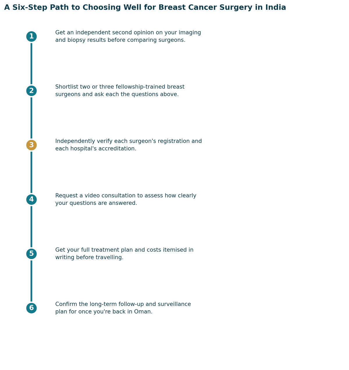 A six-step path to choosing well: get a proper diagnosis and second opinion; confirm which specialist your case needs; independently verify registration and hospital standards; check accreditation and infection or quality protocols; get the full treatment plan and costs in writing; confirm follow-up care arrangements for once you are back in Oman.
