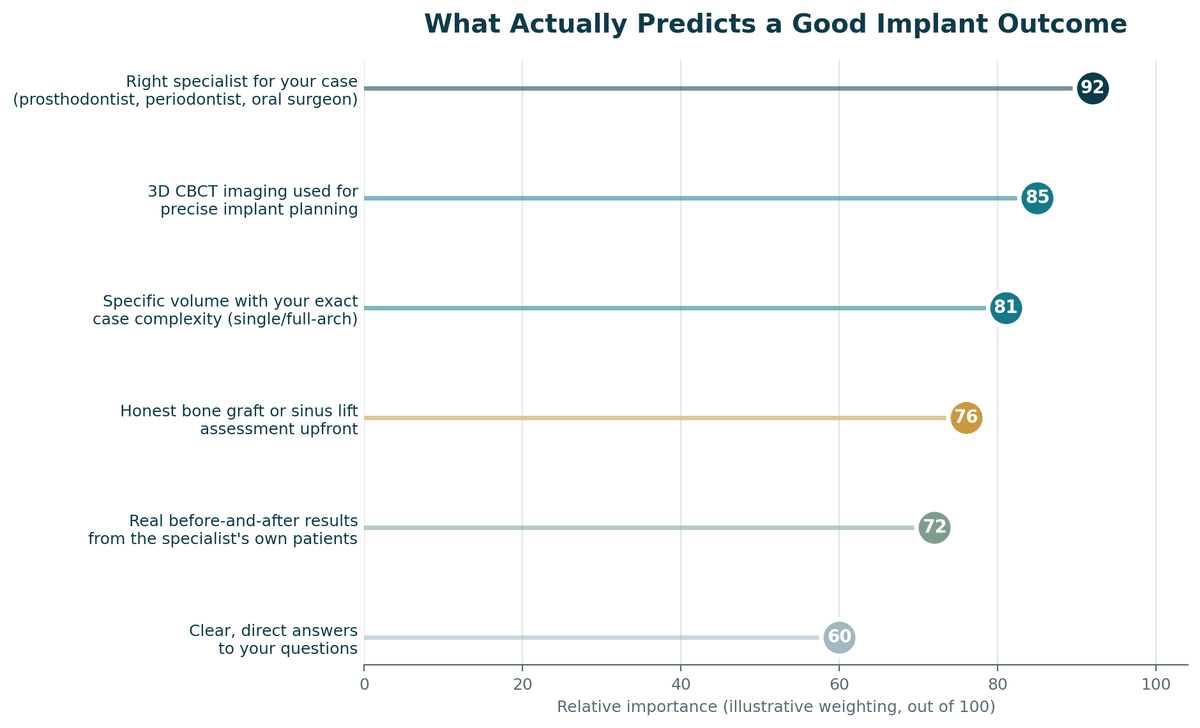 Chart, what predicts a good outcome for Dental Implants in India, illustrative relative weighting.
