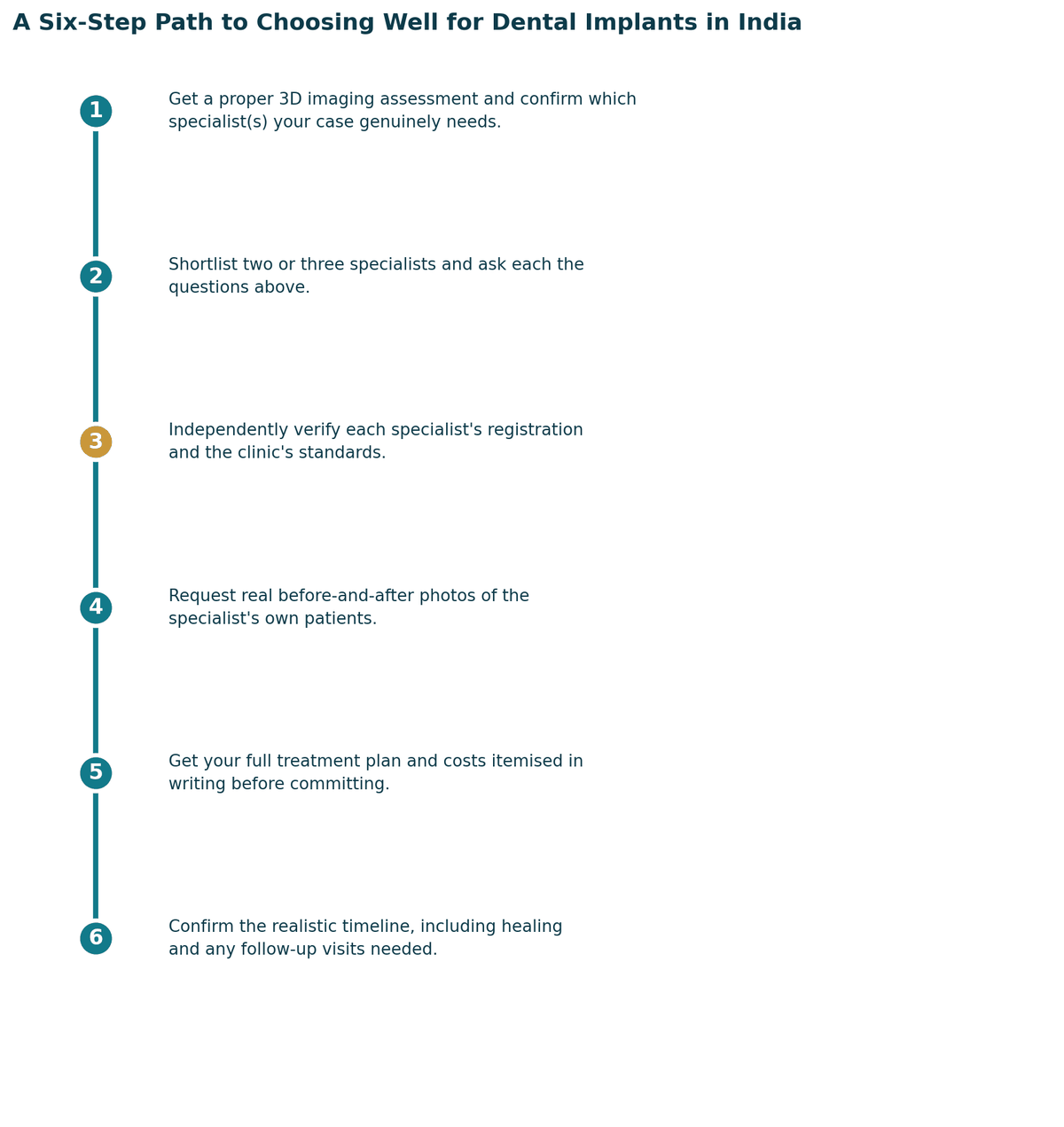 A six-step path to choosing well: get a proper diagnosis and second opinion; confirm which specialist your case needs; independently verify registration and hospital standards; check accreditation and infection or quality protocols; get the full treatment plan and costs in writing; confirm follow-up care arrangements for once you are back in Oman.